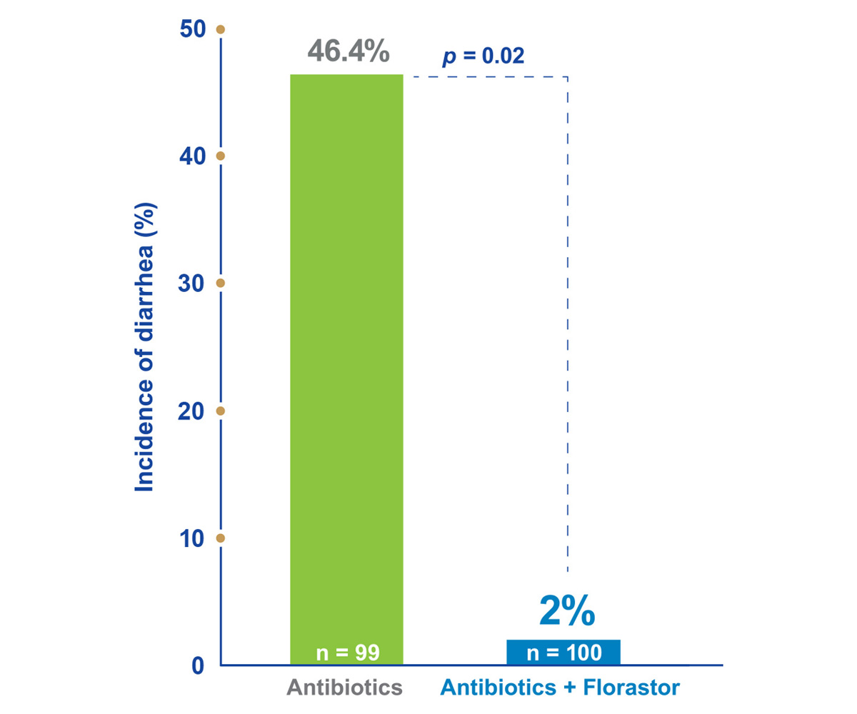 Banner Chart for Incidence of Diarrhea